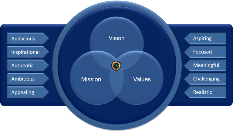 Vision, Mission and Values
